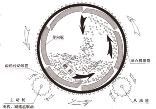 滾筒式?；⒅楸厣皾{混合機工作原理圖